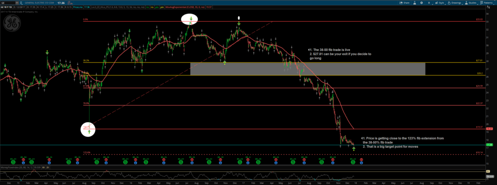 General Electric 2 stock movement