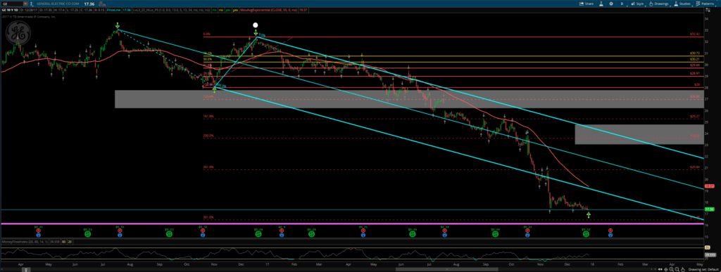 General Electric final analysis