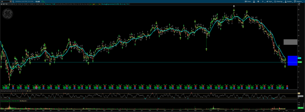 GE Downward Spiral