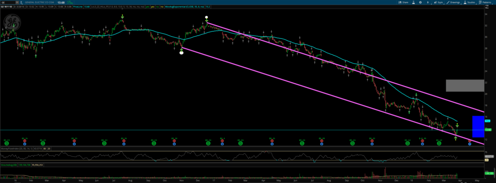 GE Trend line