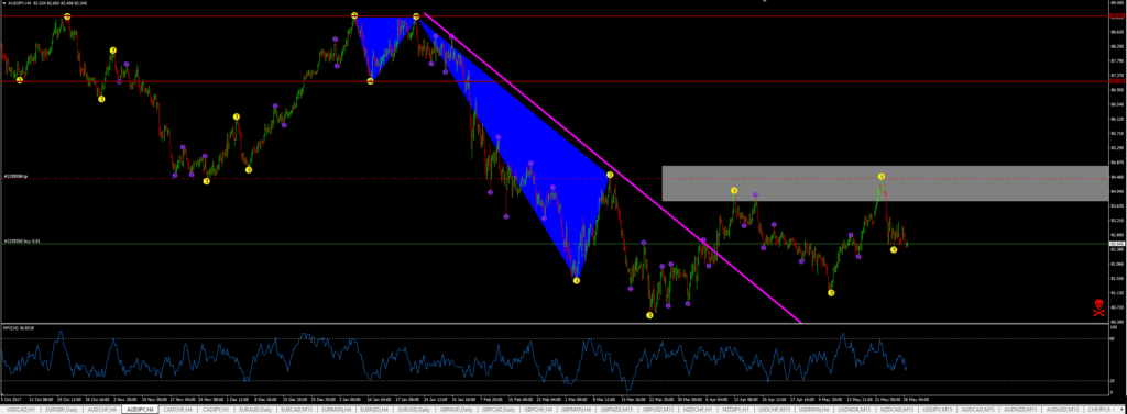 AUDJPY setup