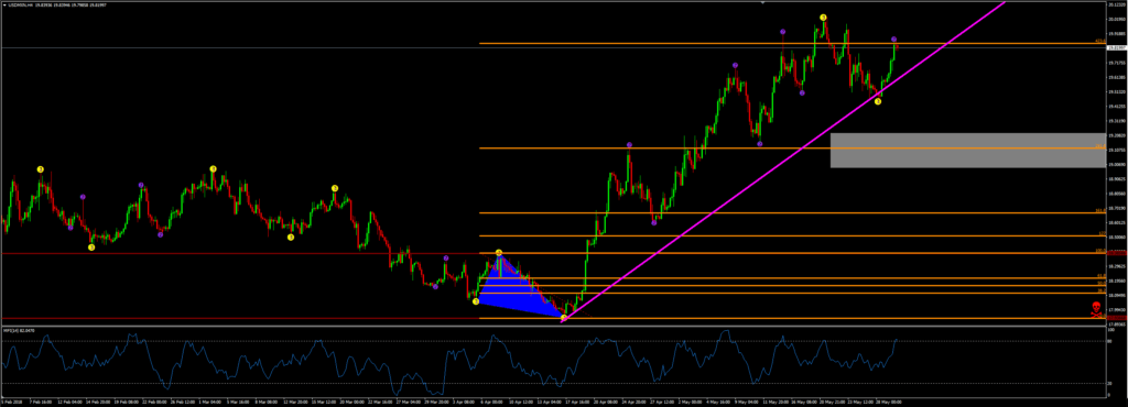 USDMXN chart 1