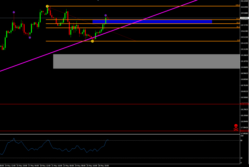 USDMXN retracement