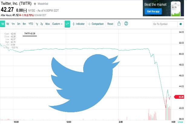 has twitter stock dropped