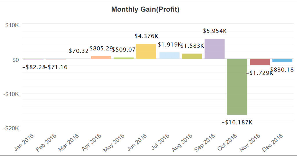 monthly gain