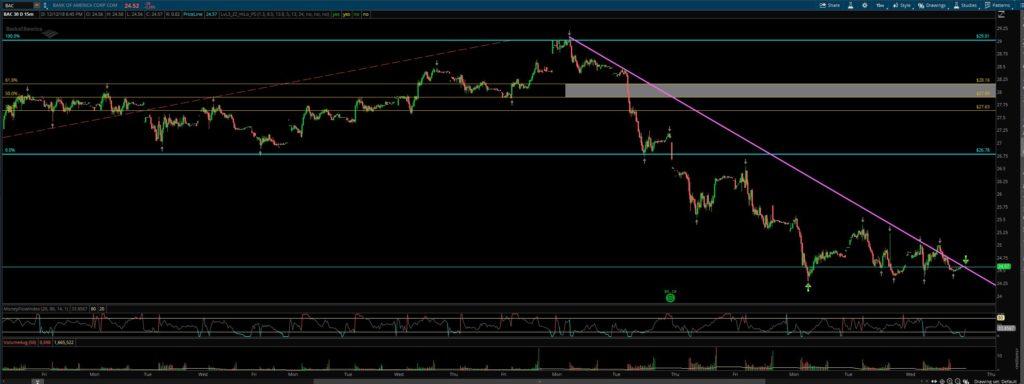 Bank of America (BAC)