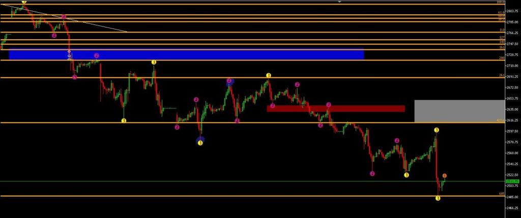 S&P 500 first chart