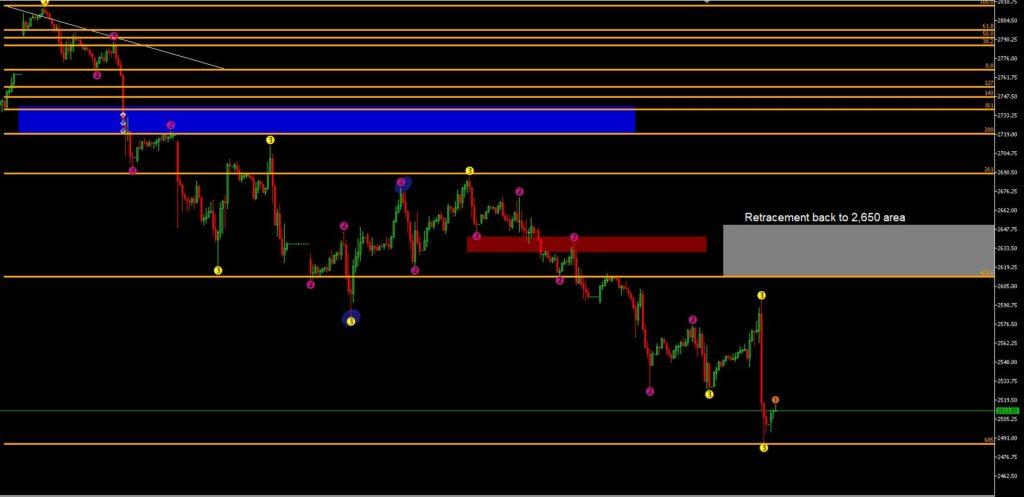 S&P 500 second chart