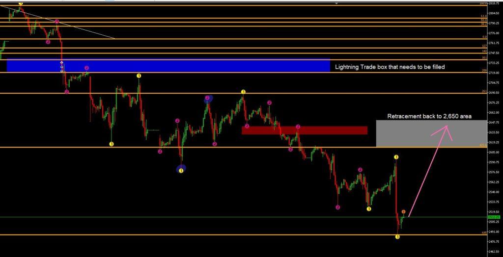 S&P 500 third chart