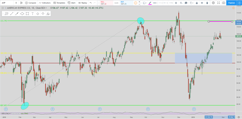 American Express stock chart