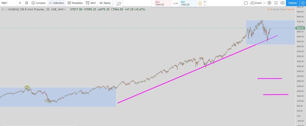 Nasdaq Daily chart - EvanCarthey.com