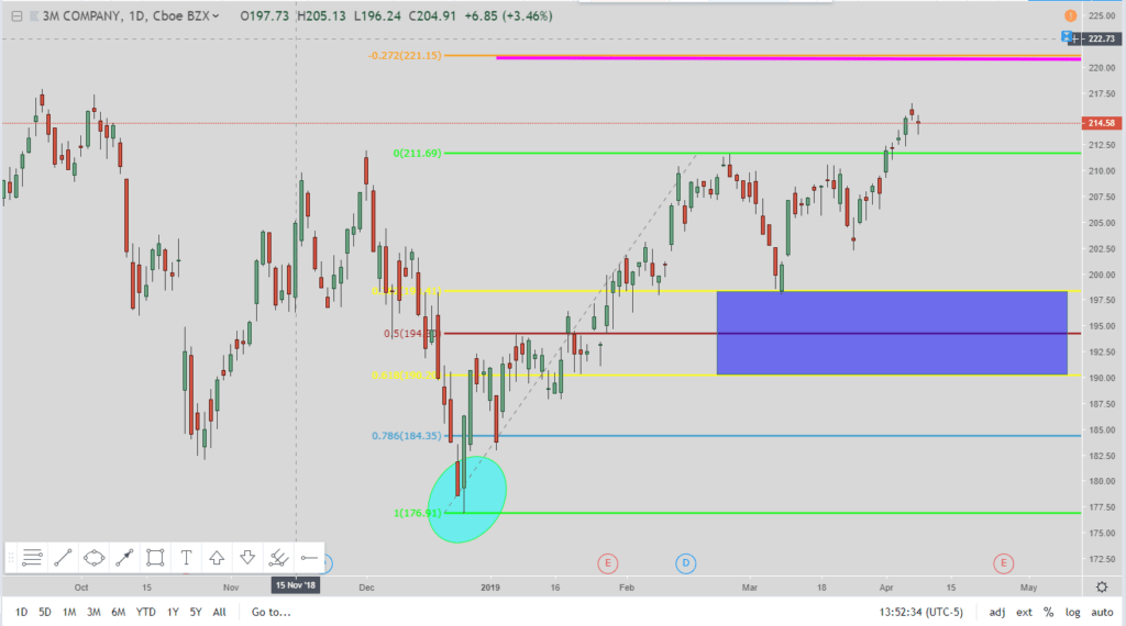 3M 38-127 trade setup