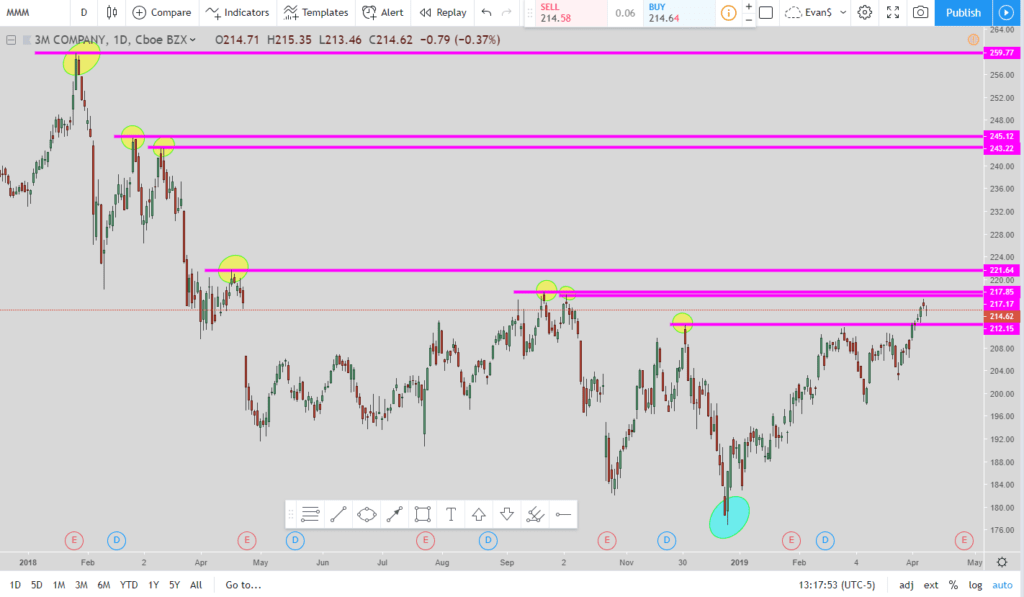 3M technical analysis 1