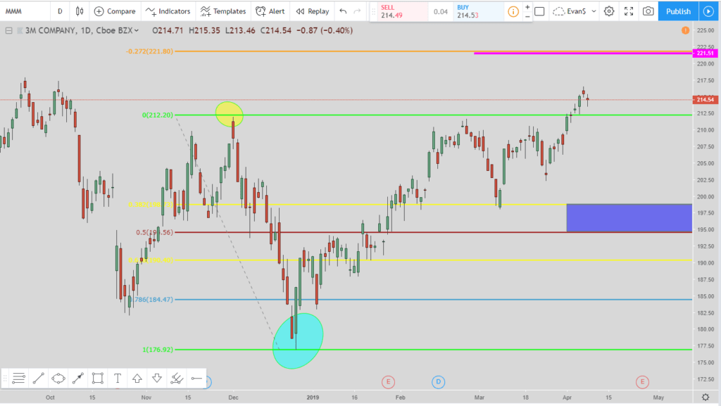 3M technical analysis 2