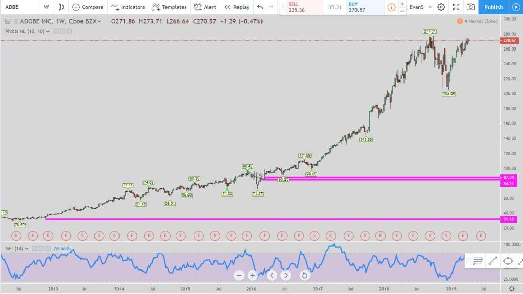 ADBE long term