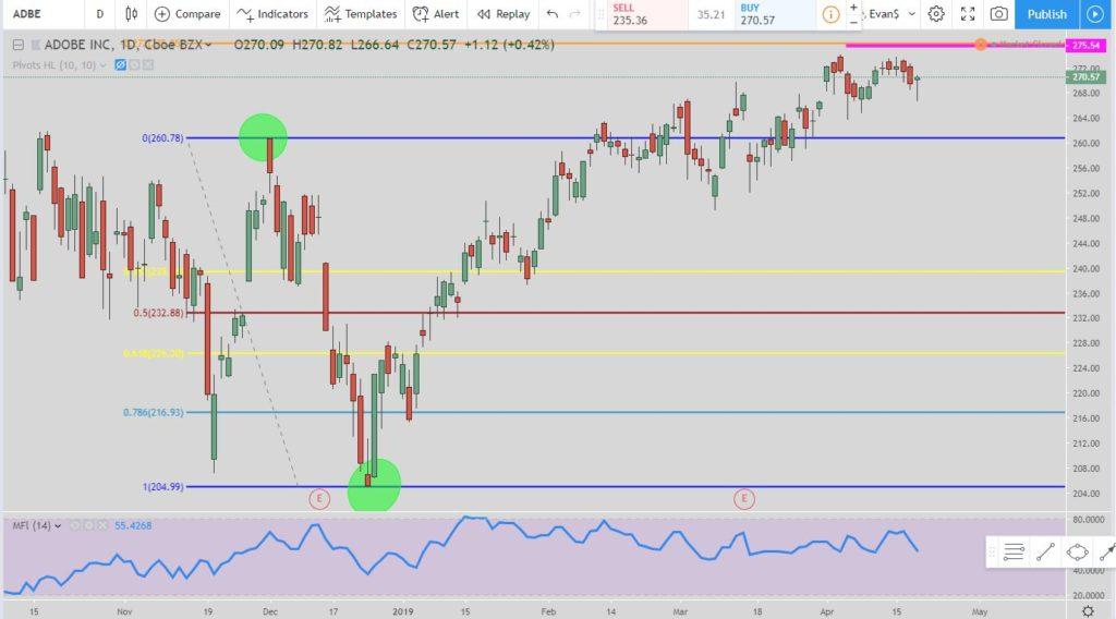 ADBE reverse lightning trade