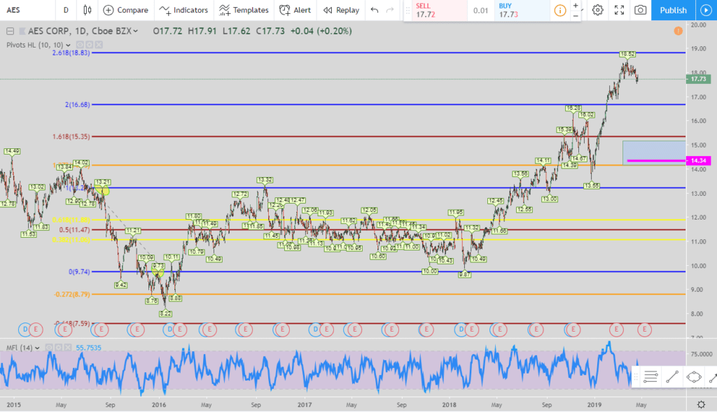 AES Corp new RLTS