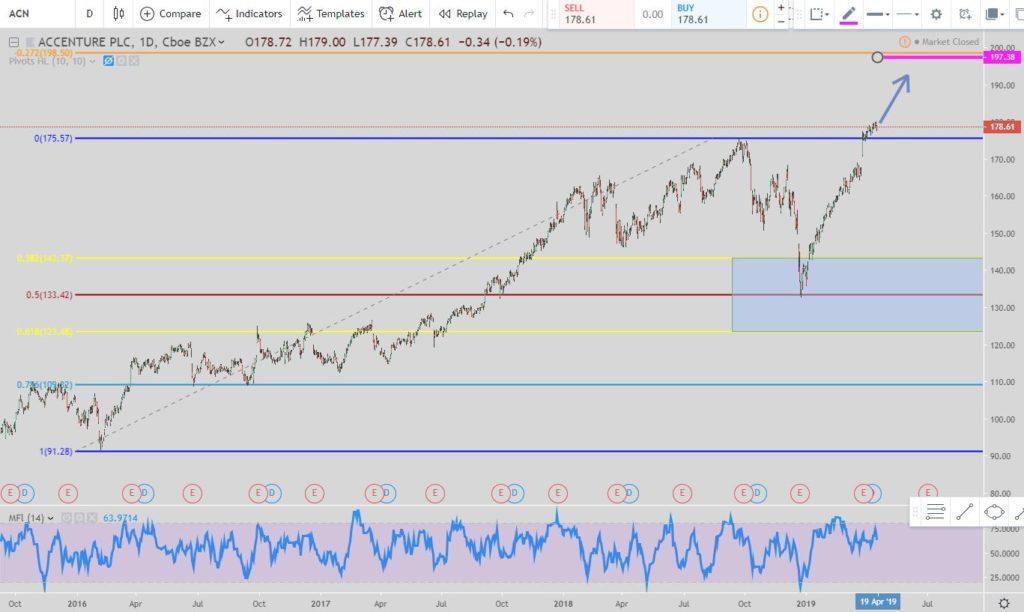 Accenture 38-127 trade