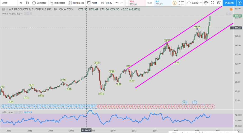 Air Products and Chemicals Monthly chart