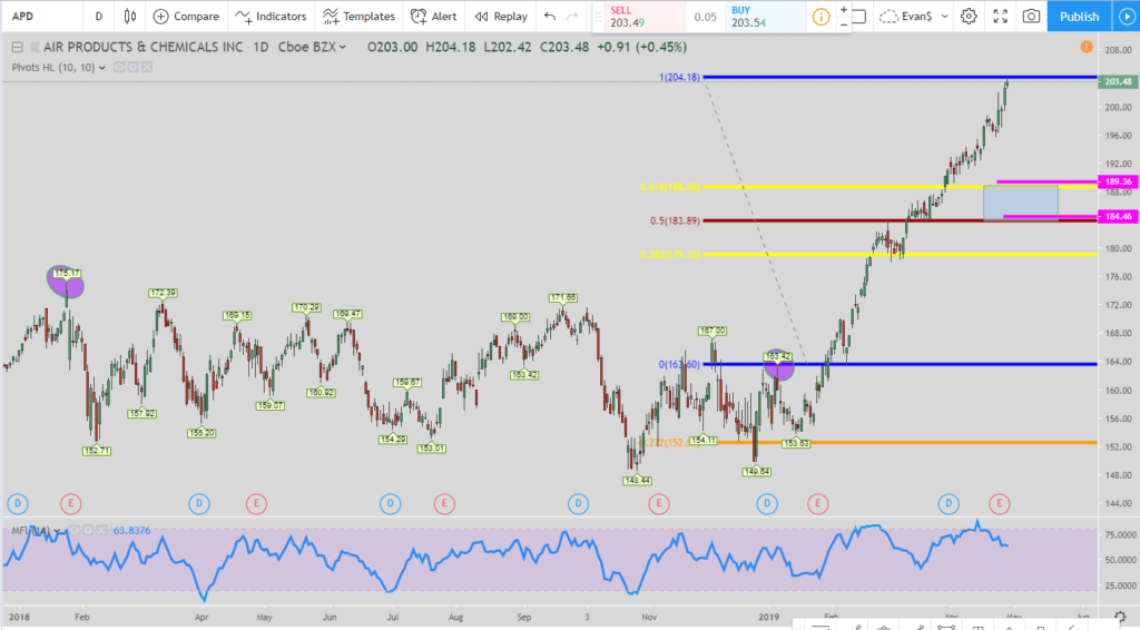 Air Products and Chemicals Short