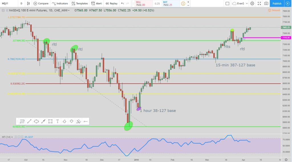 Nasdaq daily chart