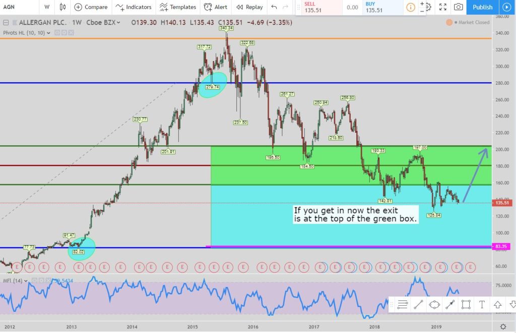 Allegan weekly long stock chart