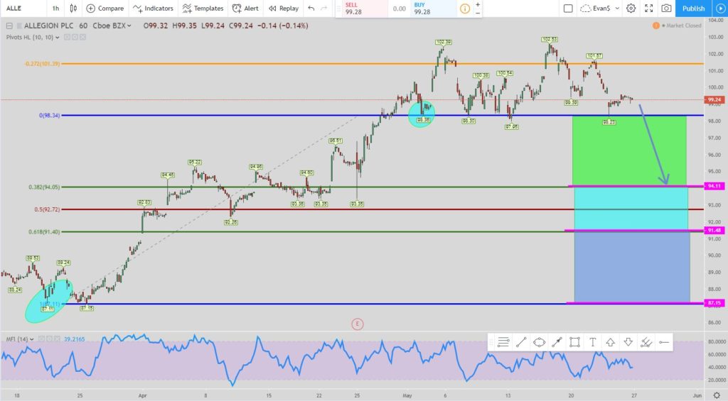 Allegion 1 hour stock chart