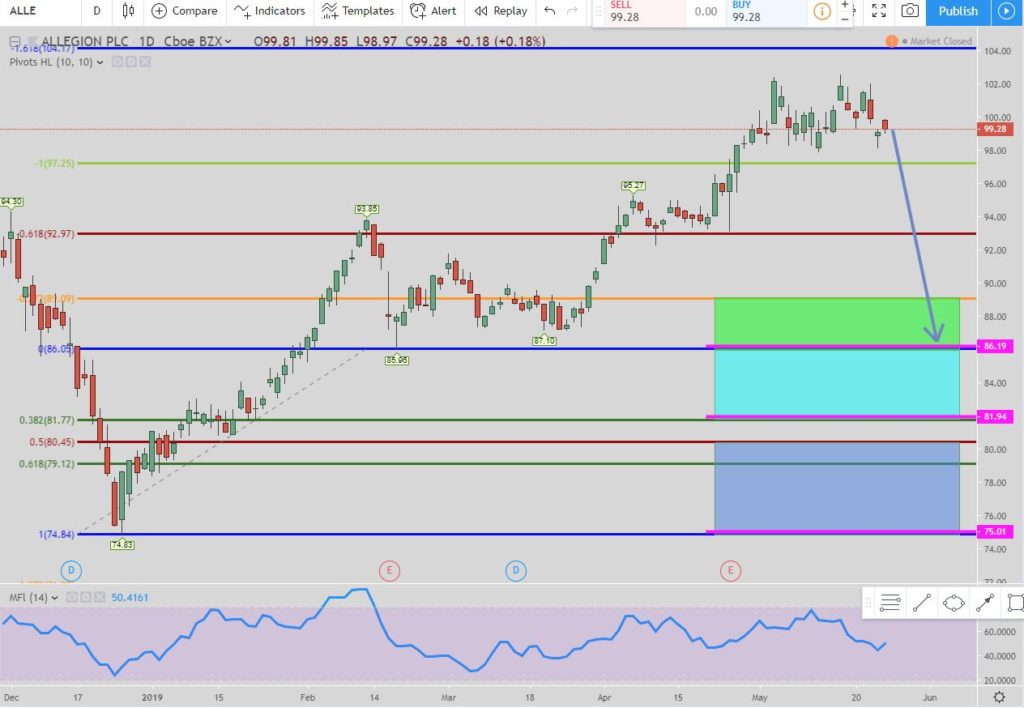 Allegion stock price chart