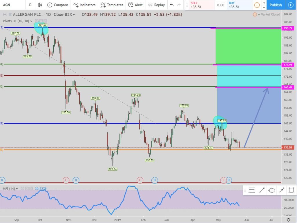 Allergan stock chart technical analyis