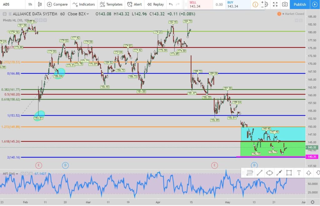 Alliance Data Systems 1 hour chart