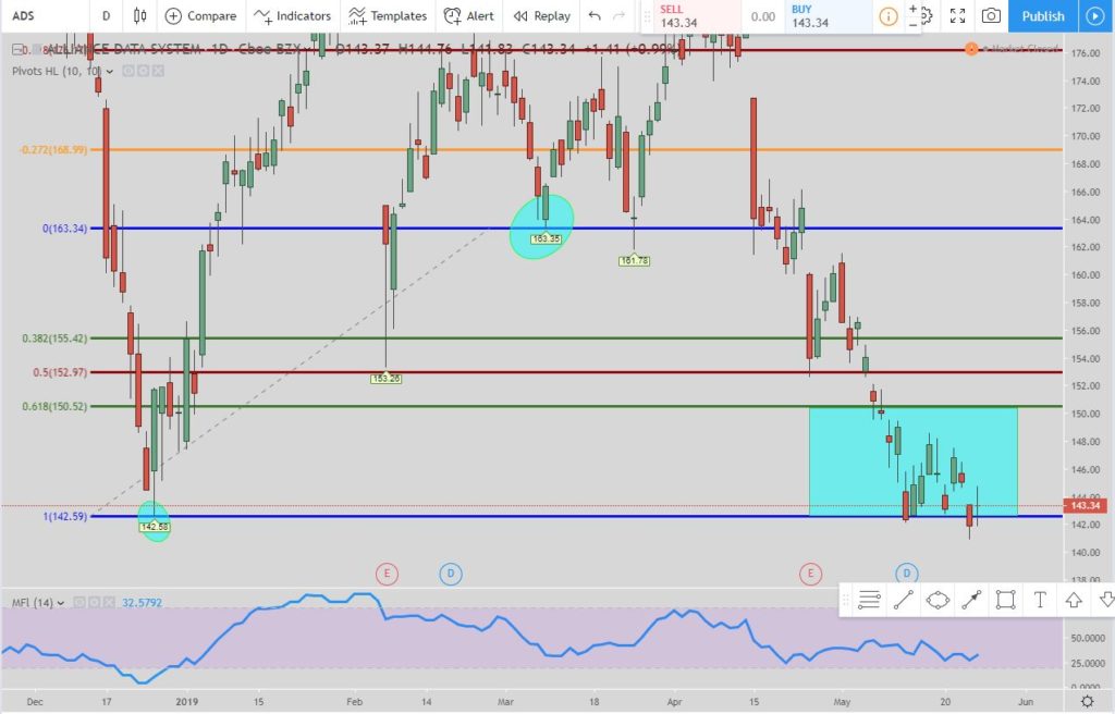 Alliance Data Systems daily long stock chart