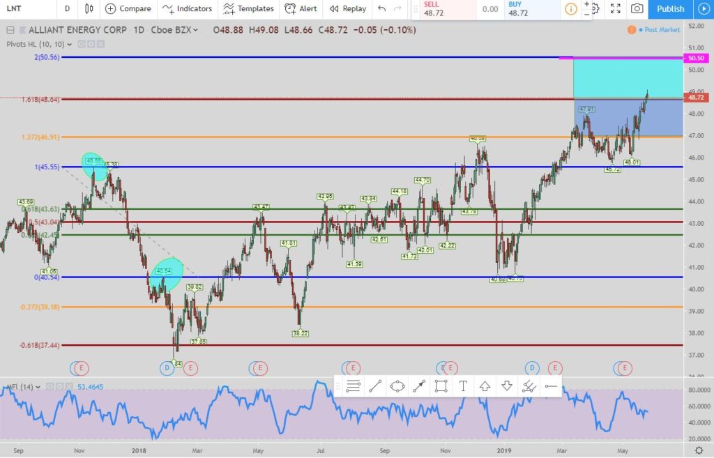 Alliant Energy Corporation short chart