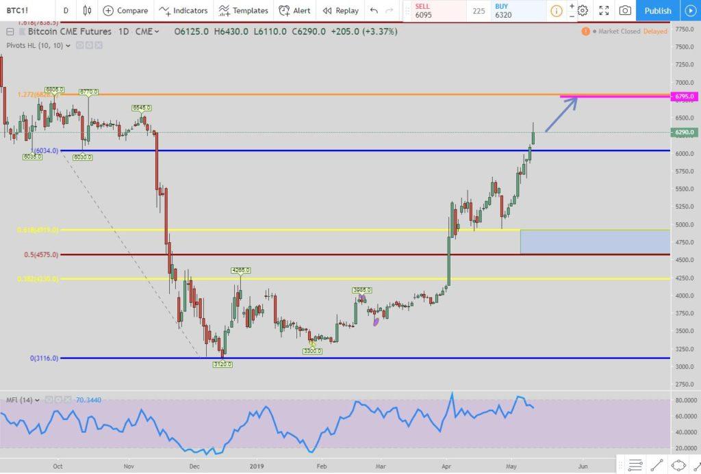 Bitcoin Has Created a New Long Setup