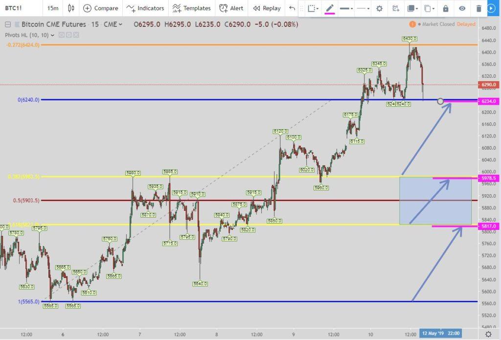 Bitcoin 15 minute waiting for a long chart