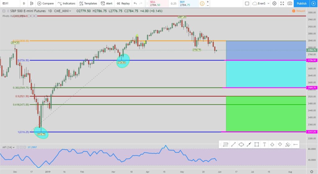 ES futures stock chart