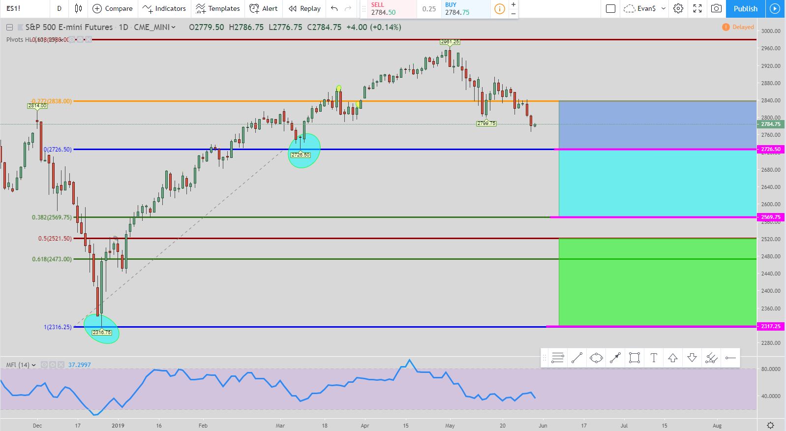 What Is Es Futures