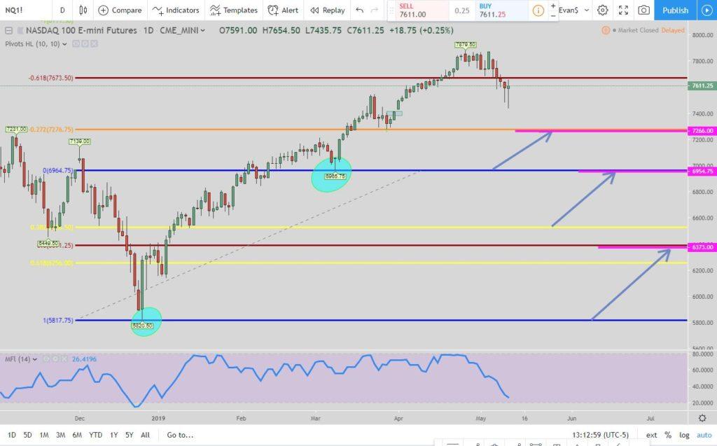 How to Trade the Nasdaq (NQ)