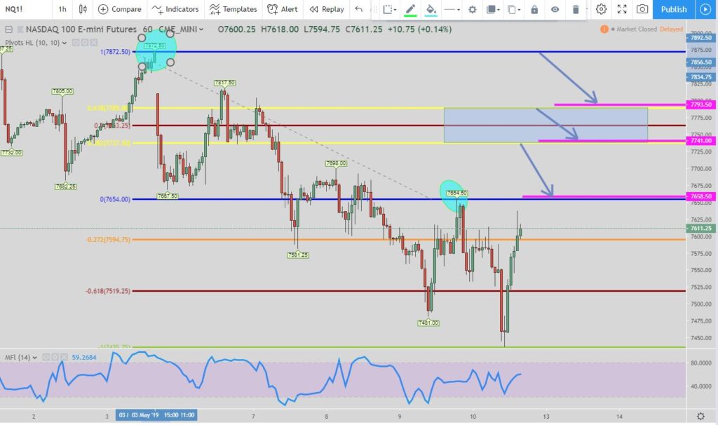 Nasdaq hour short chart