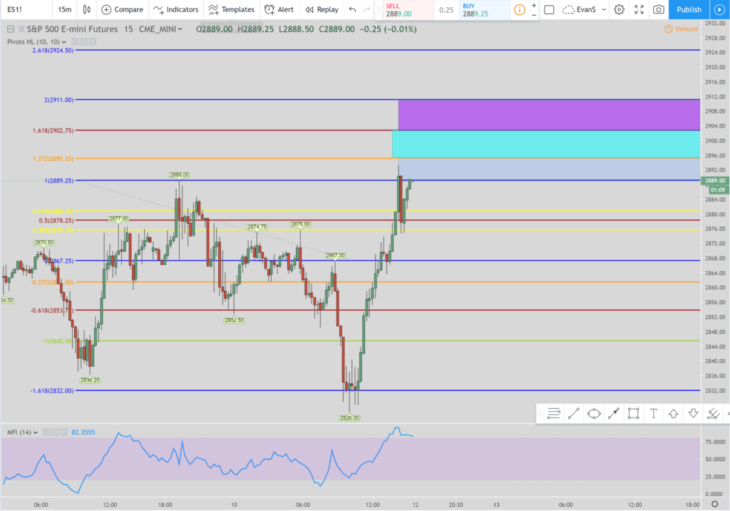 S&P 500 15 minute short technical analysis chart