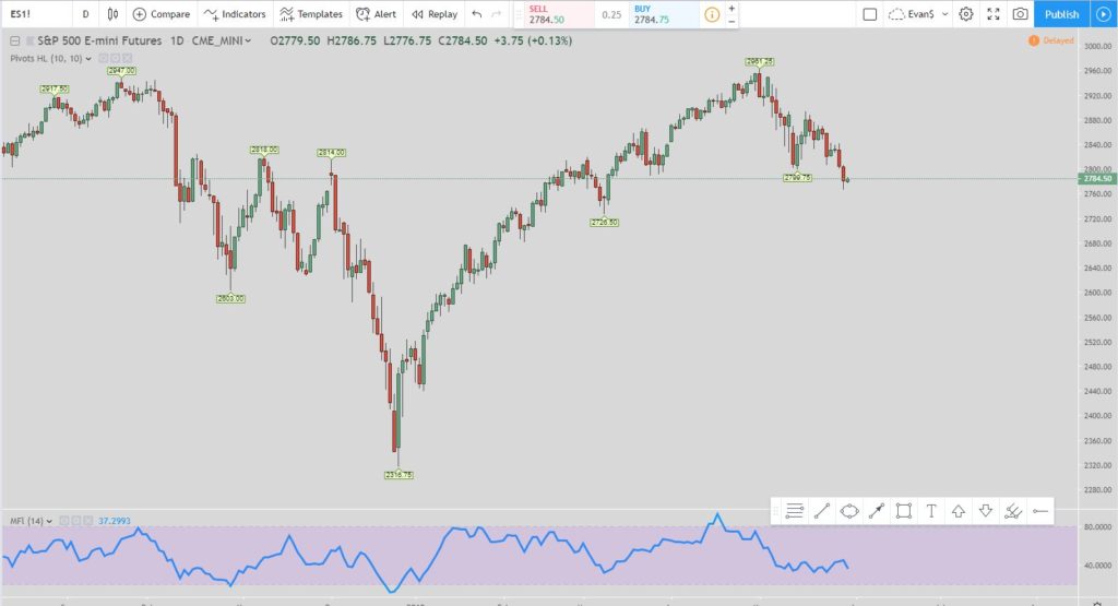 The S&P 500 Futures Are Close to a Daily Buy Setup