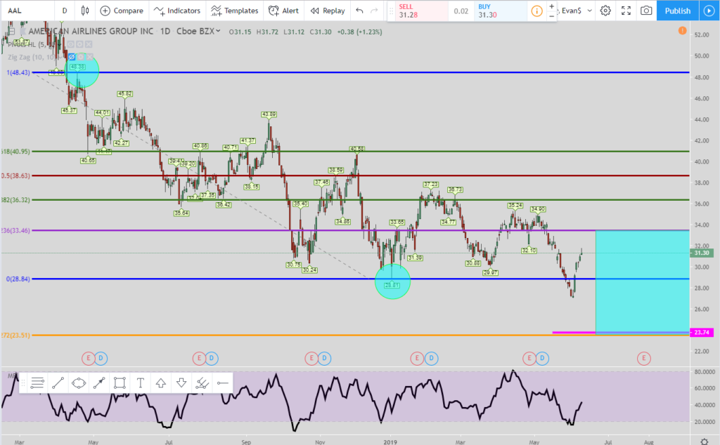 AAL daily long setup stock chart