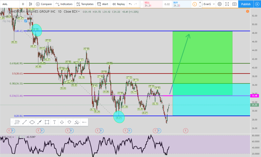 AAL long daily setup