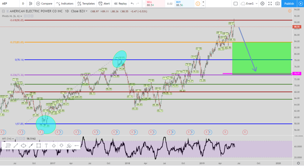 AEP Springboard Short stock chart