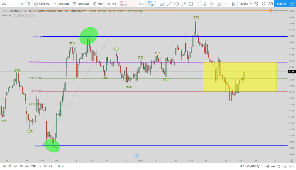 AIG short stock chart 1 hour time frame