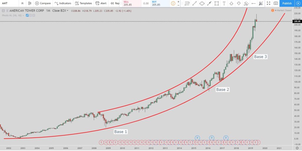 AMT stock chart