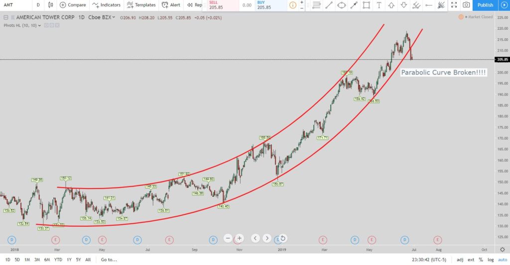 AMT stock forecast stock chart