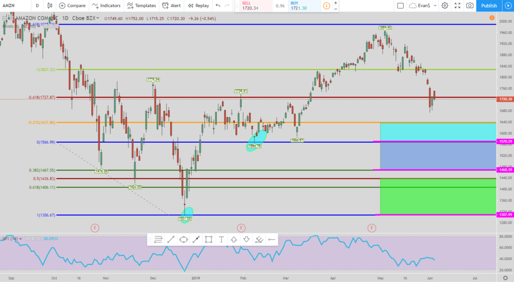 AMZN daily long stock chart