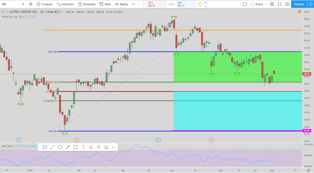 Altria daily long stock chart