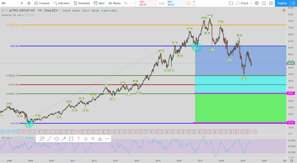 Altria weekly long stock chart