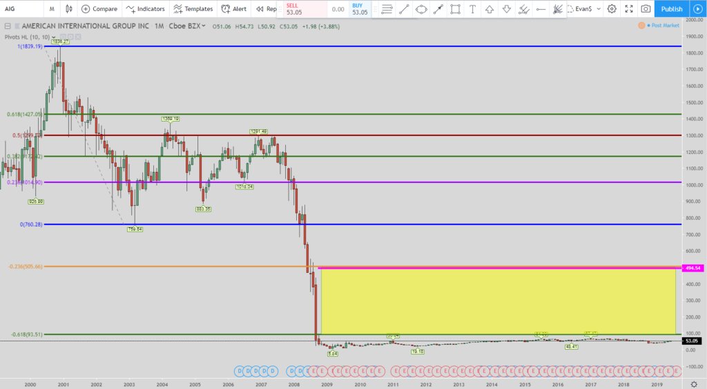 American International Group Stock chart monthly time frame